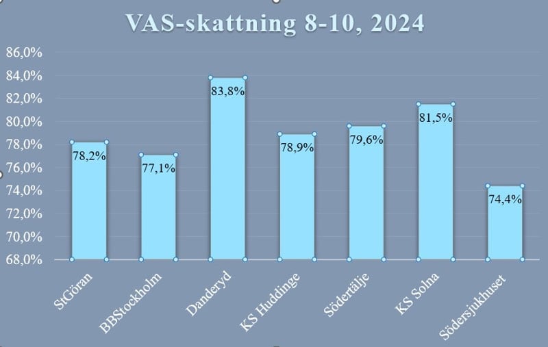 VAS skattning.
Grafer från förlossningen