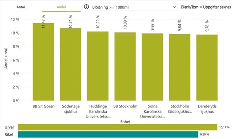 Blödningar mindre än 1000 ml.