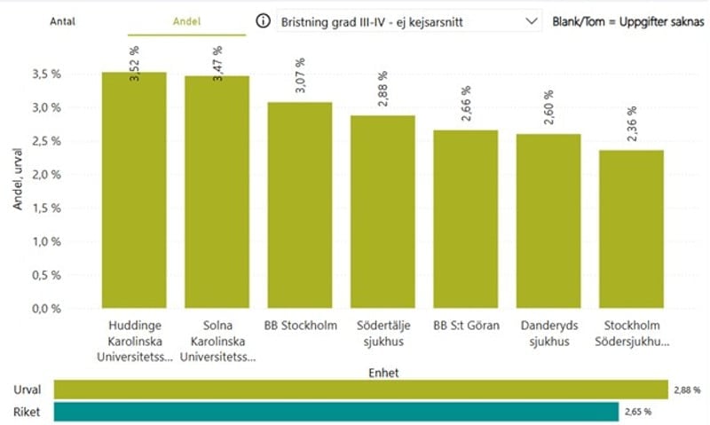 Bristning grad 3-4. Grafer från förlossningen.