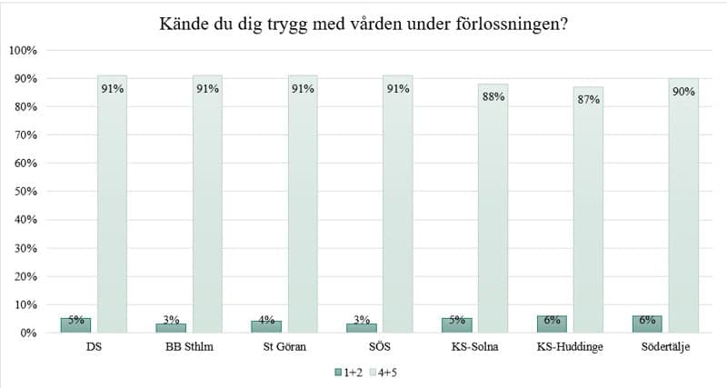 Trygg med vården under förlossningen.
Grafer från förlossningen