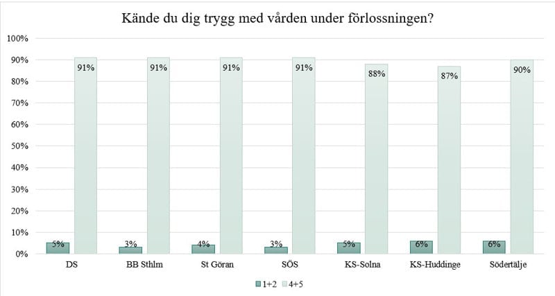 Trygg med vården under förlossningen.
Grafer från förlossningen